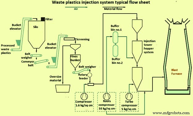 Injecting Waste Plastics into Blast Furnaces for Energy Recovery