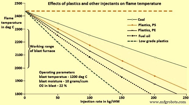 Injecting Waste Plastics into Blast Furnaces for Energy Recovery