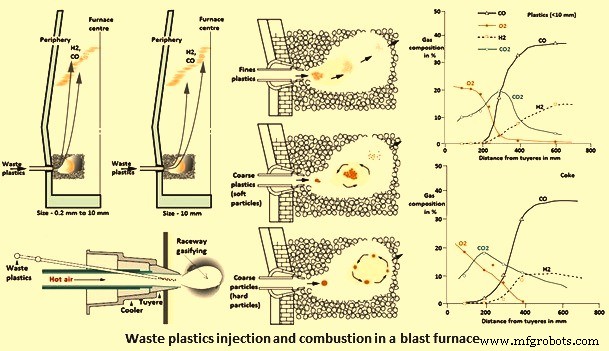 Injecting Waste Plastics into Blast Furnaces for Energy Recovery