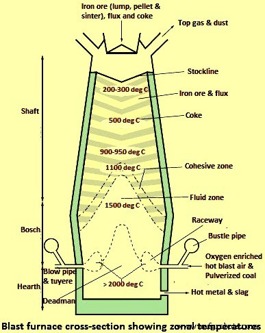Optimizing Blast Furnace Ironmaking: The Role of Pulverized Coal Injection