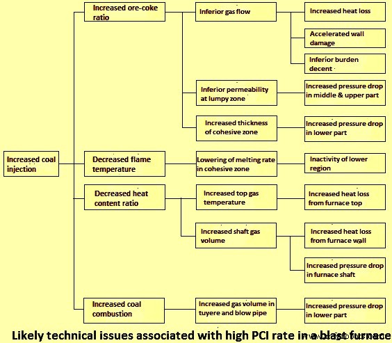 Optimizing Blast Furnace Ironmaking: The Role of Pulverized Coal Injection