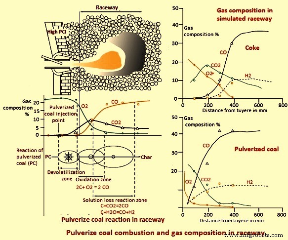 Pulverized Coal Injection: Key to Efficient Blast Furnace Operations