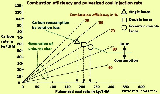 Pulverized Coal Injection: Key to Efficient Blast Furnace Operations