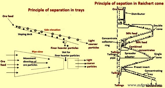 Gravity Separation & Ore Beneficiation: From Ancient Gold Panning to Modern Mining Solutions