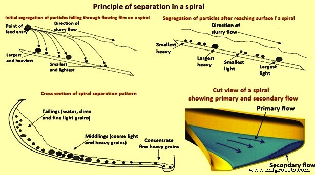 Gravity Separation & Ore Beneficiation: From Ancient Gold Panning to Modern Mining Solutions