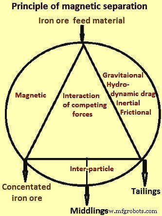 Magnetic Separation & Iron Ore Beneficiation: Advanced Techniques for Efficient Iron Concentration