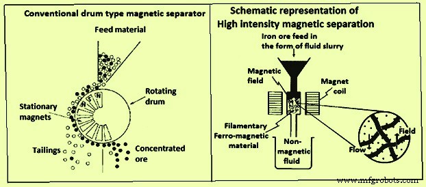 Magnetic Separation & Iron Ore Beneficiation: Advanced Techniques for Efficient Iron Concentration