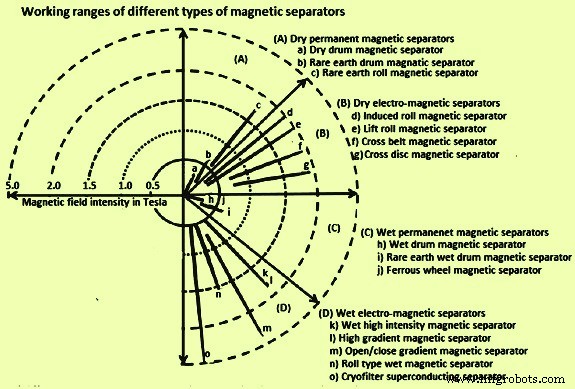 Magnetic Separation & Iron Ore Beneficiation: Advanced Techniques for Efficient Iron Concentration