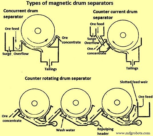 Magnetic Separation & Iron Ore Beneficiation: Advanced Techniques for Efficient Iron Concentration