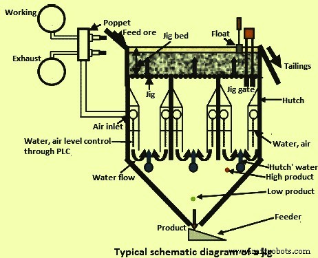 Optimizing Low‑Grade Iron Ore: Jigging Techniques for Effective Beneficiation