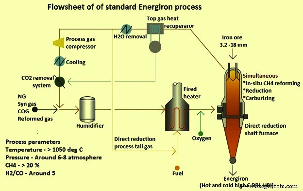 Energiron Direct Reduction: Clean, Cost‑Effective Iron Production