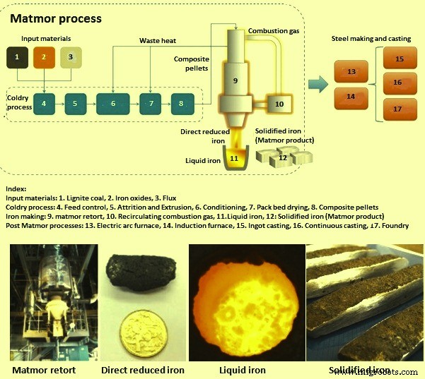 Matmor Process: Innovative Iron Production Using Lignite Coal