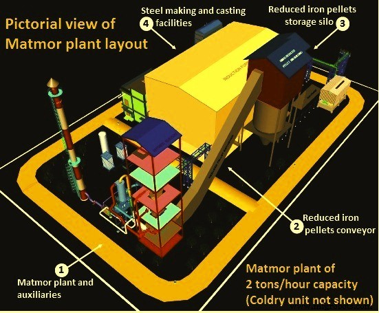 Matmor Process: Innovative Iron Production Using Lignite Coal