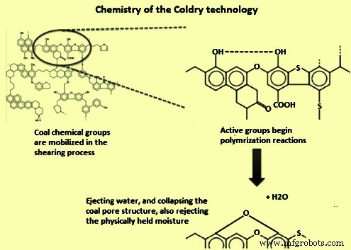 Coldry: Advanced Low-Rank Coal Drying Technology for High-Value BCE Pellets