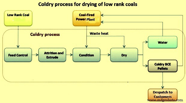 Coldry: Advanced Low-Rank Coal Drying Technology for High-Value BCE Pellets