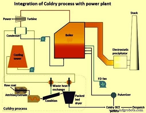 Coldry: Advanced Low-Rank Coal Drying Technology for High-Value BCE Pellets
