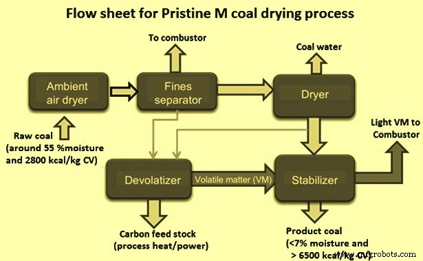 Pristine‑M: Advanced Low‑Moisture Coal Drying for Cleaner, Efficient Fuel
