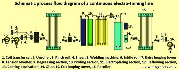 Tinplate & Tinning: The Tin Plating Process Explained