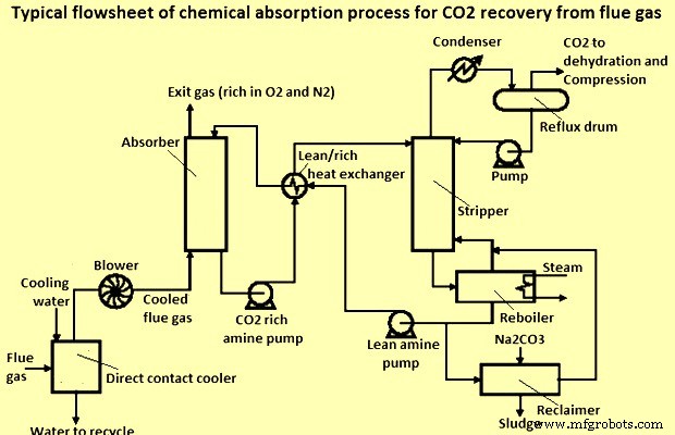 Carbon Capture & Storage Technologies: Safeguarding the Planet and Boosting Energy Efficiency