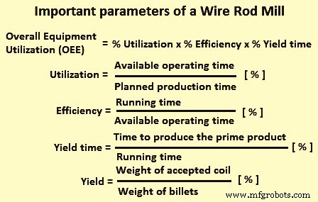 Key Aspects of Wire Rod Rolling: Speed, Temperature, and Applications