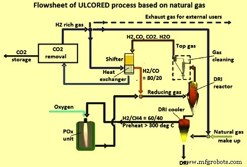 ULCORED: Advanced Direct Reduction Iron Production with CO₂ Capture