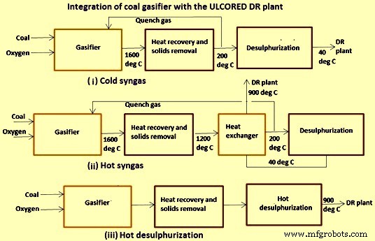ULCORED: Advanced Direct Reduction Iron Production with CO₂ Capture