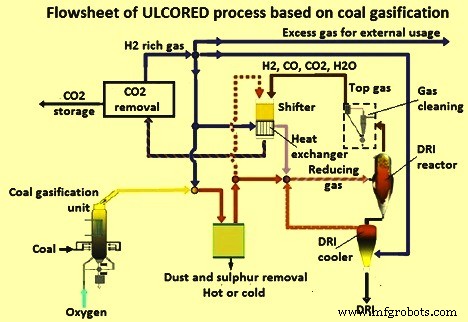 ULCORED: Advanced Direct Reduction Iron Production with CO₂ Capture