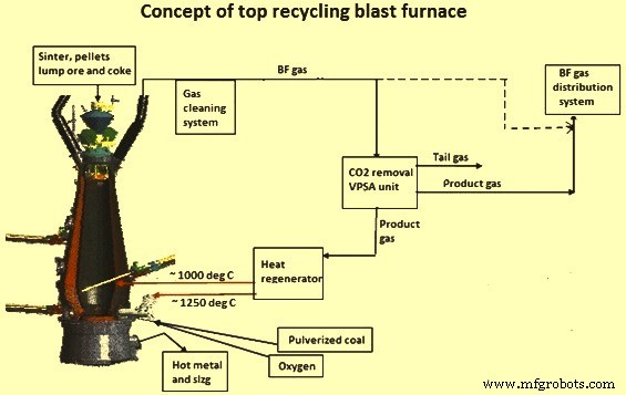 Recycling Top Gas in Blast Furnaces: Boosting Efficiency & Cutting CO₂