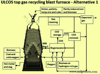 Recycling Top Gas in Blast Furnaces: Boosting Efficiency & Cutting CO₂