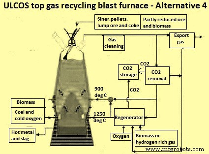 Recycling Top Gas in Blast Furnaces: Boosting Efficiency & Cutting CO₂