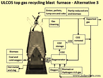 Recycling Top Gas in Blast Furnaces: Boosting Efficiency & Cutting CO₂