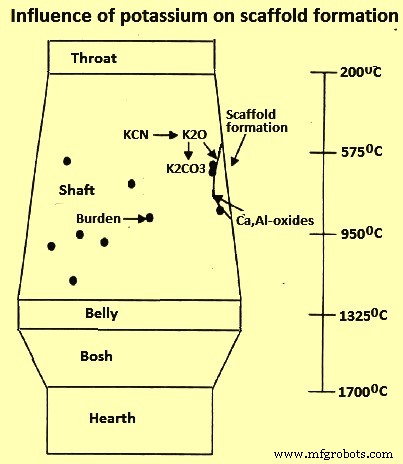 Understanding Scaffold Formation in Blast Furnace Shafts