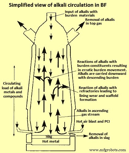 Understanding Scaffold Formation in Blast Furnace Shafts