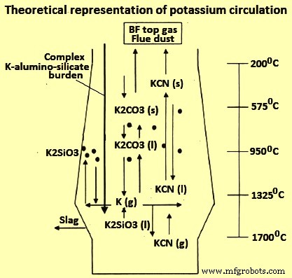 Impact of Alkalis on Blast Furnace Ironmaking Efficiency