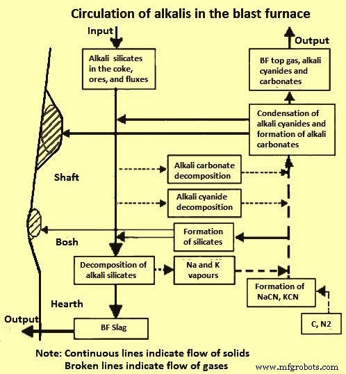 Impact of Alkalis on Blast Furnace Ironmaking Efficiency
