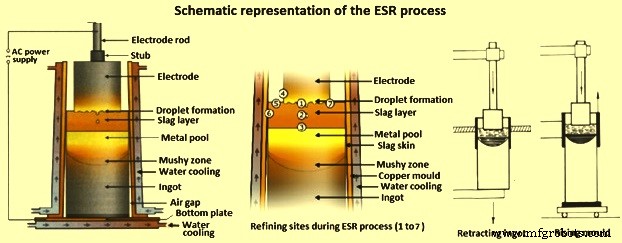 Electroslag Remelting (ESR): Precision Steel Refining for Critical Applications