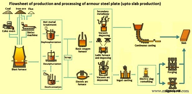 Advanced Production & Processing of Armour Steel for Superior Lightweight Protection