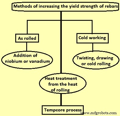 Tempcore Process: Advanced Production of TMT Reinforcement Bars