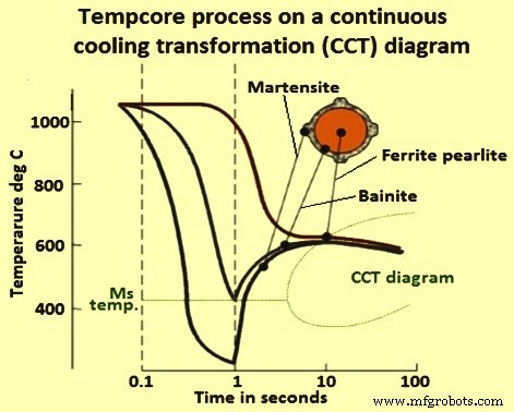 Tempcore Process: Advanced Production of TMT Reinforcement Bars