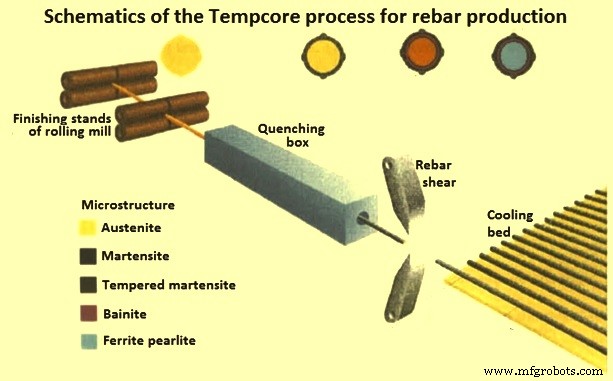 Tempcore Process: Advanced Production of TMT Reinforcement Bars
