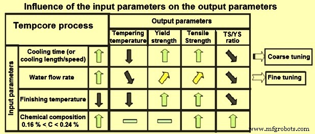 Tempcore Process: Advanced Production of TMT Reinforcement Bars