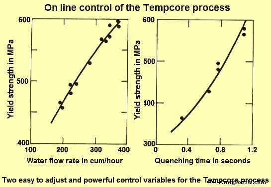 Tempcore Process: Advanced Production of TMT Reinforcement Bars