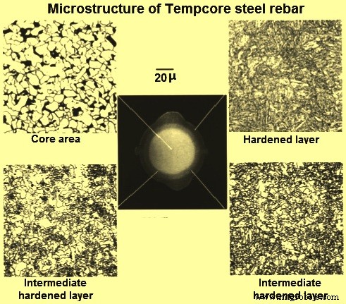 Tempcore Process: Advanced Production of TMT Reinforcement Bars