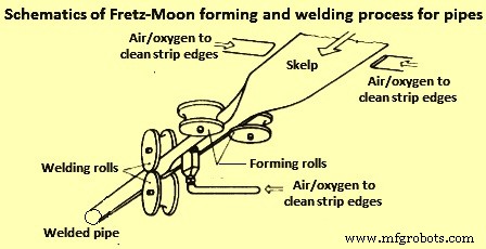Manufacturing Processes for Welded Steel Pipes: Seam Types & Dimensions