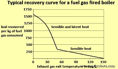 Advanced Waste Heat Recovery Technologies