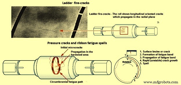 Rolling Mill Roll Failures: Causes, Symptoms, and Prevention