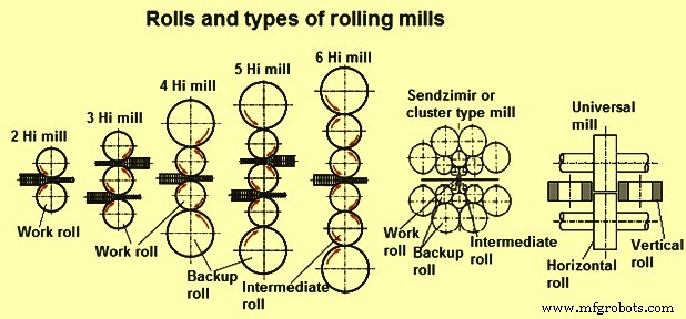 Metallurgy of Rolling Mill Rolls: Design, Materials, and Performance