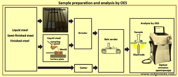 Precise Metal Analysis Using Optical Emission Spectroscopy (OES)