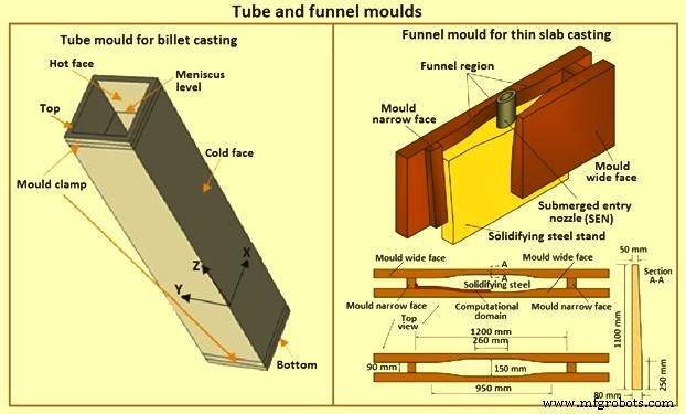 Continuous Casting Mould: The Essential Core for Steel Quality and Production Efficiency