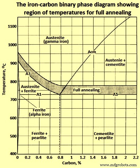 Steel Annealing: Enhancing Strength, Ductility & Formability
